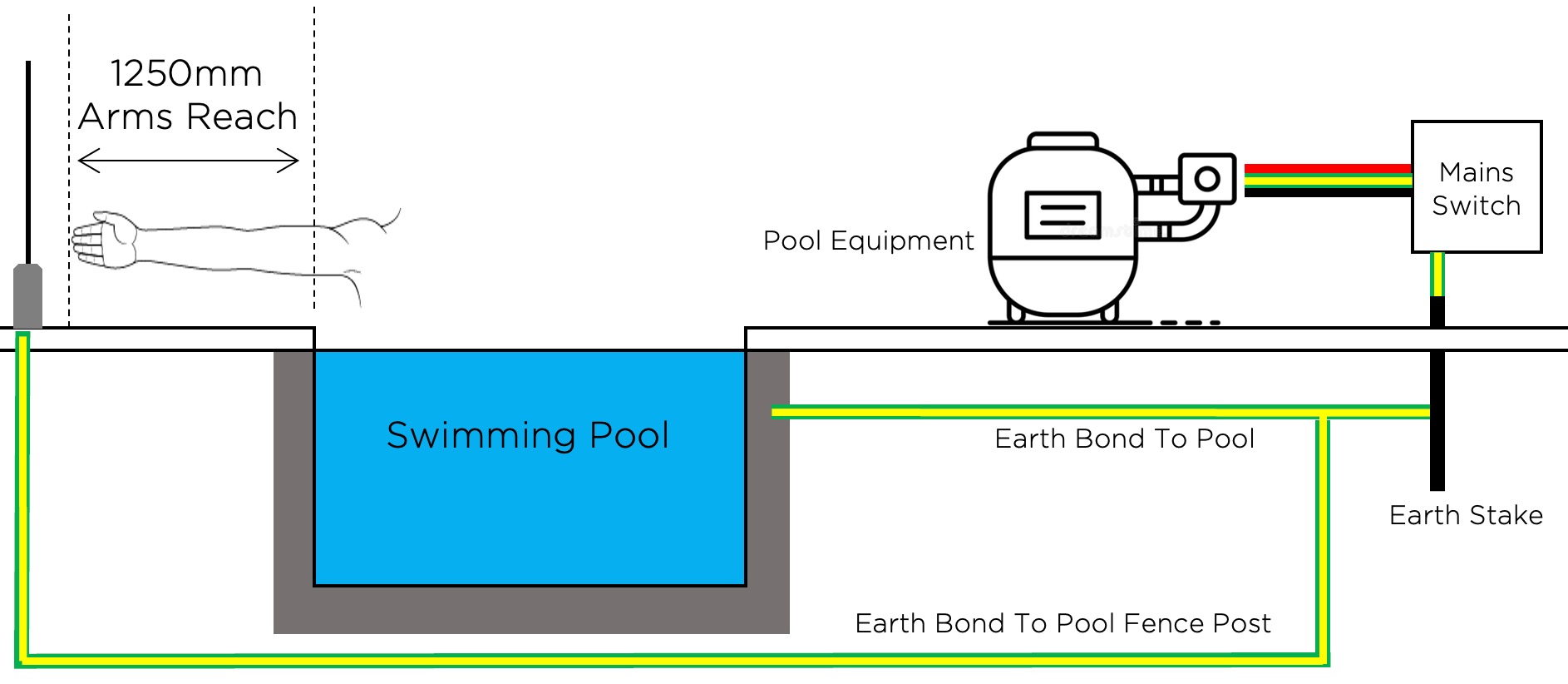 AS3000 Electrical Earthing for Pool Fencing AS3000 Electrical Earthing for Pool Fencing